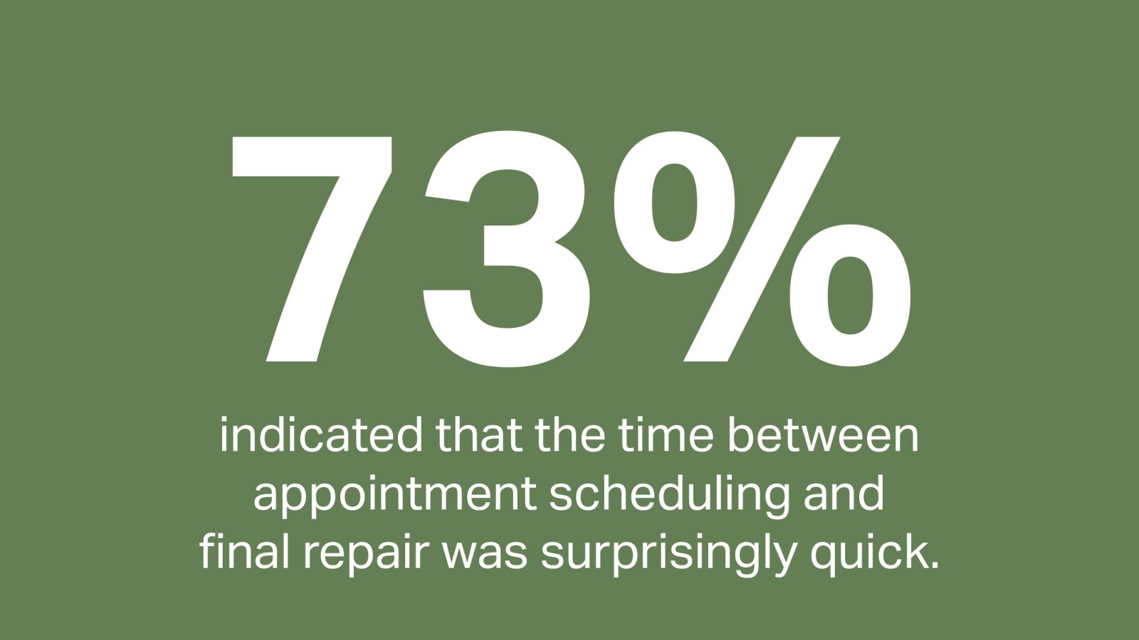 73% of customers rated the time between making an appointment and the final repair as quick or exceptionally quick