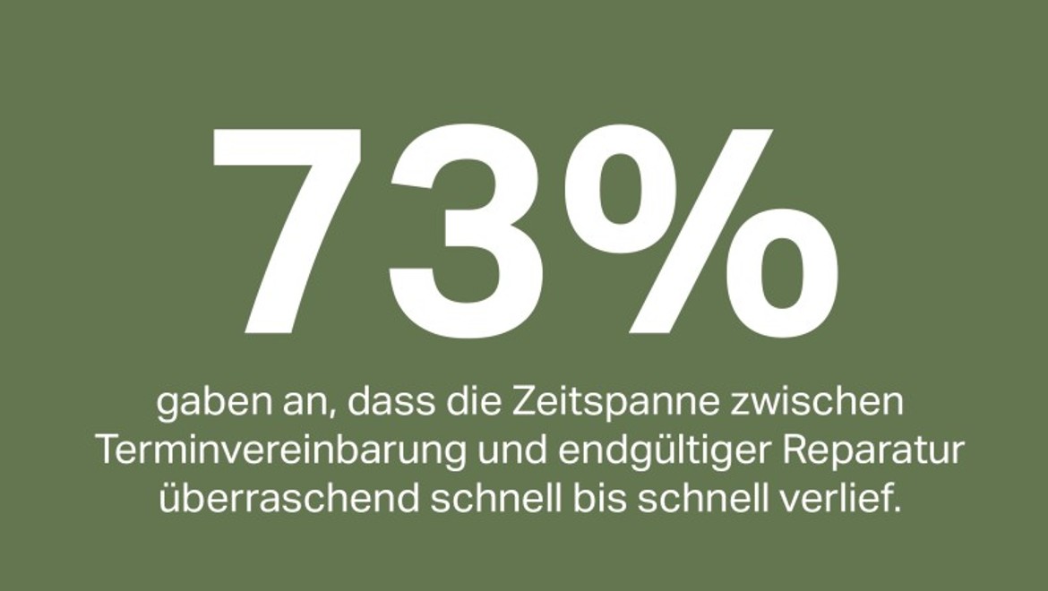 73% 73%