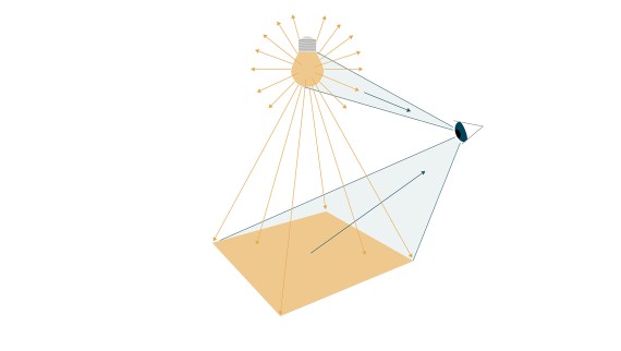 Illustration shows how light is reflected from surfaces and perceived by the human eye (© Tribecraft). The light of the light bulb radiates in all directions; how bright it is is expressed in lumen. When the light hits a surface, it is referred to as illuminance, which is measured in lux. The human eye perceives the colour of light - whether it is more yellowish or bluish. This colour temperature is indicated in Kelvin. 